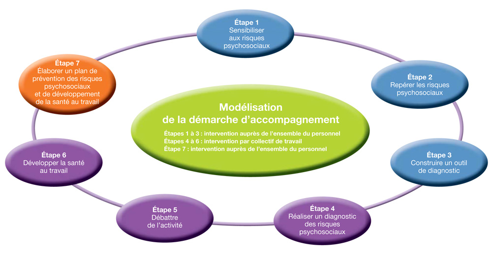 Accompagnement à la démarche de prévention des Risques Psychosociaux